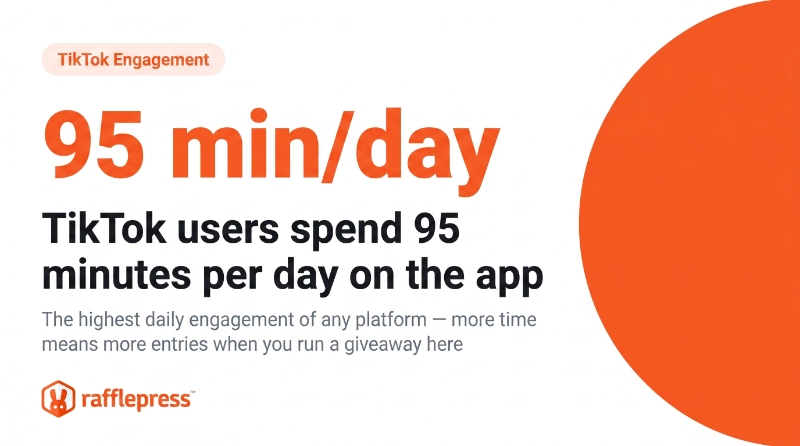 TikTok users average 95 minutes per day — the highest daily engagement of any platform