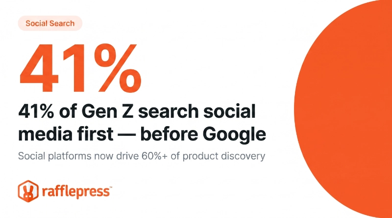 41% of Gen Z search social media before Google, driving over 60% of product discovery