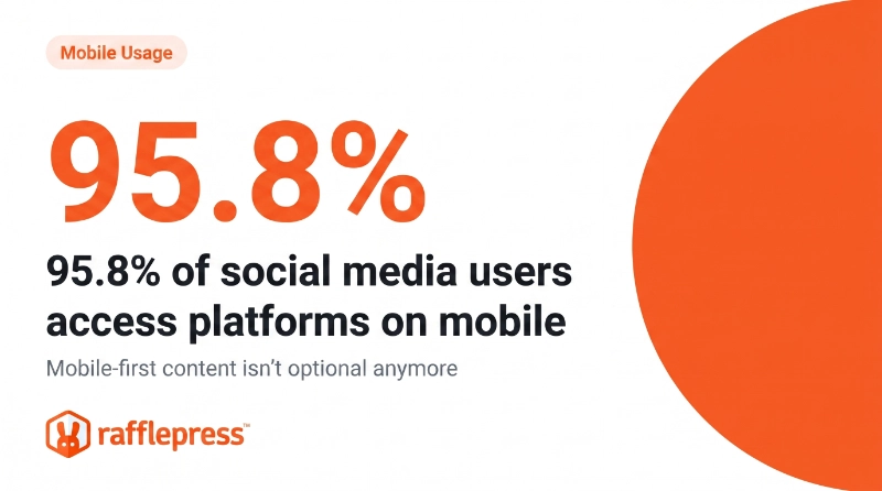 95.8% of social media users access platforms on a mobile device