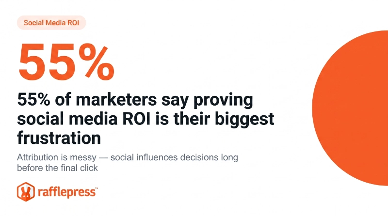 55% of marketers say proving social media ROI is their biggest frustration