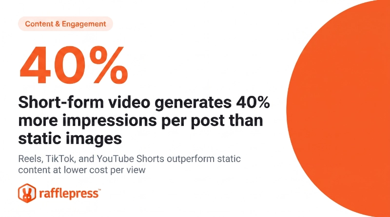 Short-form video generates 40% more impressions per post than static images