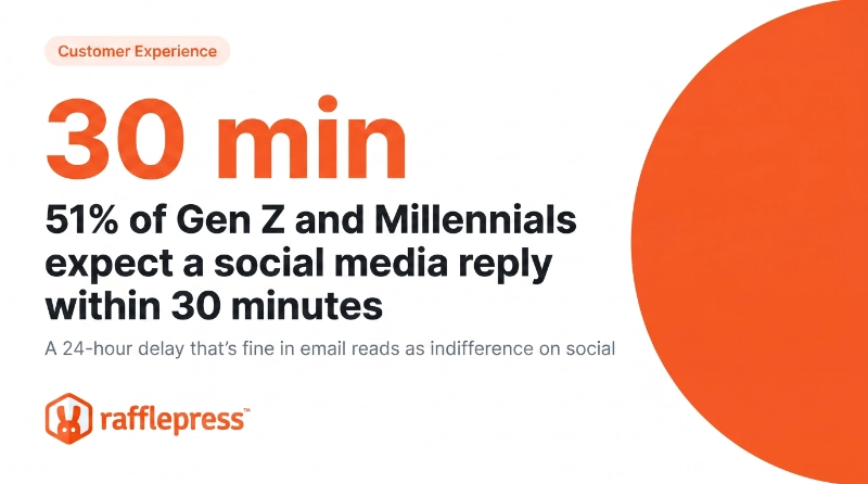 51% of Gen Z and Millennials expect a social media reply within 30 minutes