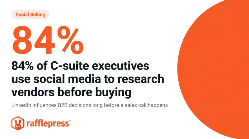 84% of C-suite executives use social media to research vendors before buying