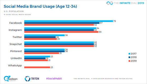 Social media brand usage age 12 to 34 social media marketing statistics