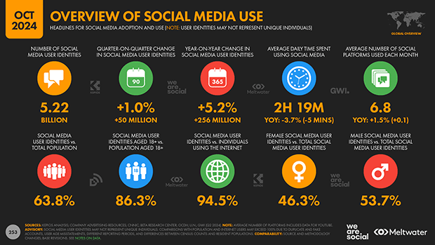 Overview of Social Media Use