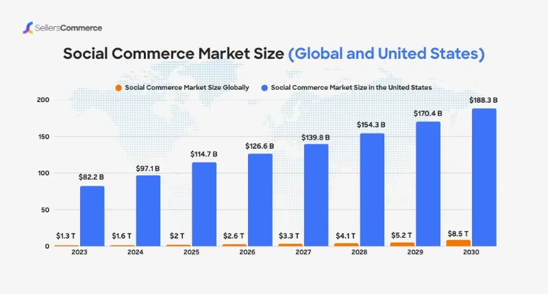 Global social commerce market growth showing rapid increase in in-app purchasing