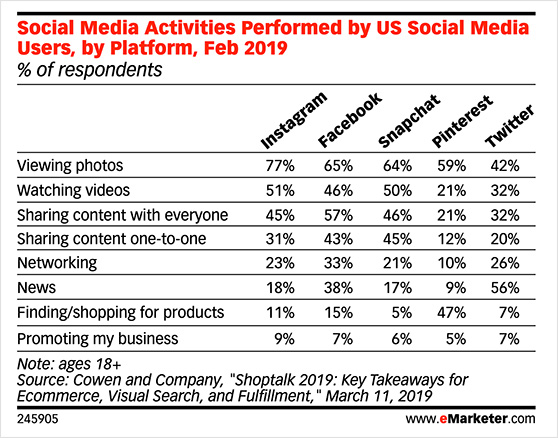 social media activities performed by US social media users, by platform