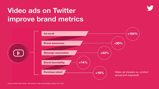 video ads on Twitter improve brand metrics