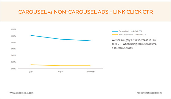 Carousel vs non-carousel facebook ads for link click CTR