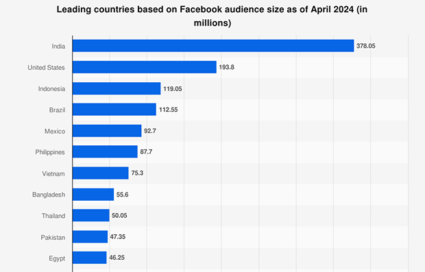 Countries with the most Facebook users