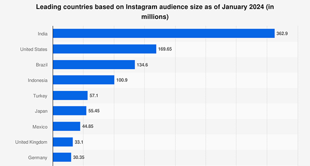 Countries with the most Instagram users