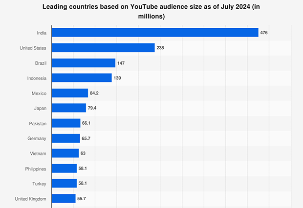 Countries with the most YouTube users