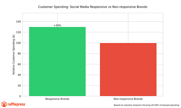 customers  spend 20-40% more on brands that answer their customer service questions on social media