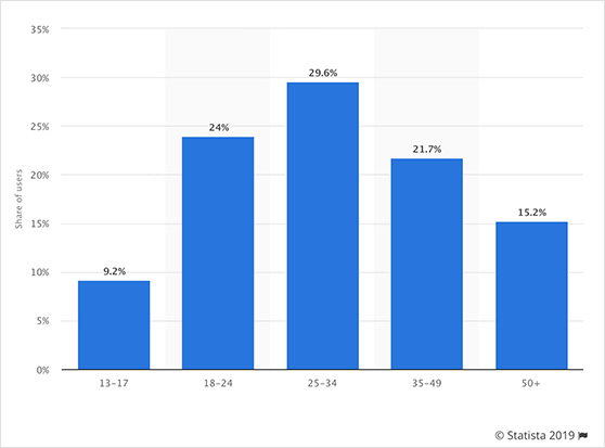 social media marketing statistics Twitter age distribution graph