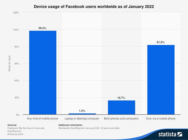 Facebook usafge by device