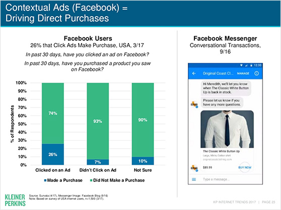 26% of people who click on ads report making a purchase