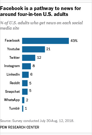 facebook is a pathway to news for around four in ten U.S. adults