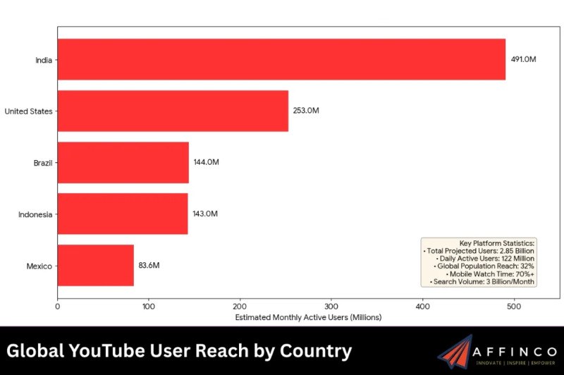 Global YouTube user growth showing India and the United States as top markets