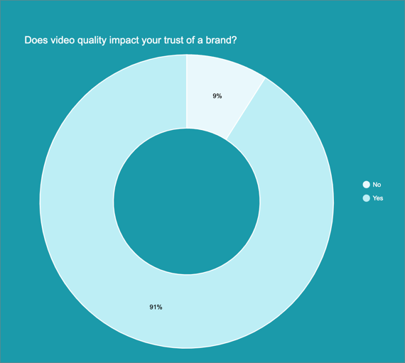 Impact of video quality on trust