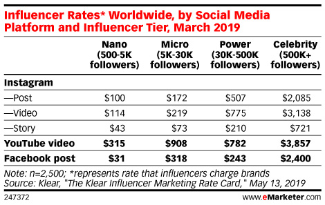 Influencer rates worldwide by social media platform and influencer tier