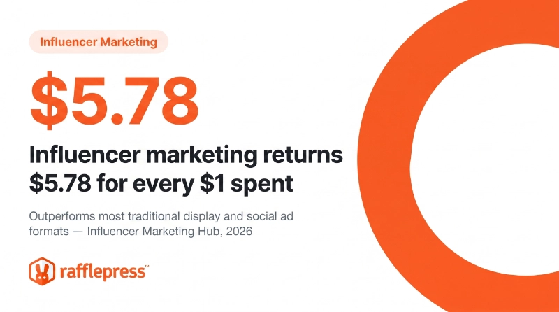 Influencer marketing returns .78 for every  alt=