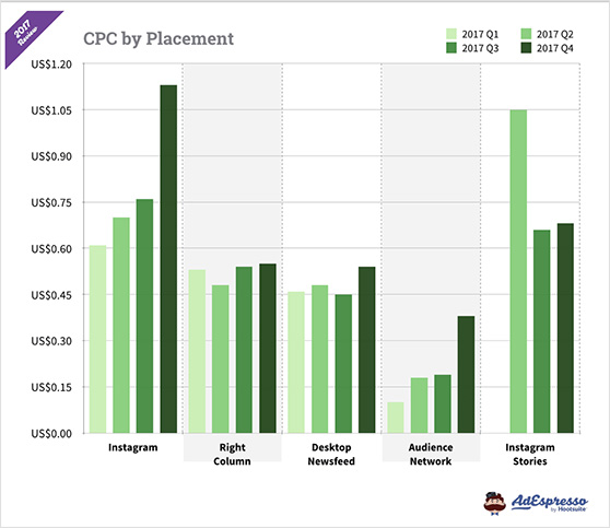 Instagram CPC by placement