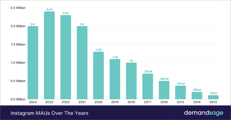 Instagram monthly active users growth driven by Reels adoption