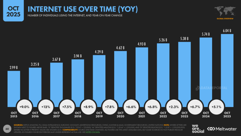 Global internet usage growth over time showing steady increase in online population