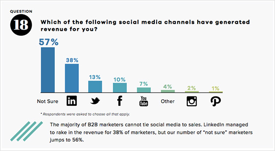 LinkedIn ad revenue stastistics