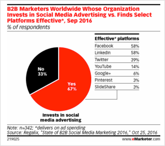 LinkedIn ads ROI