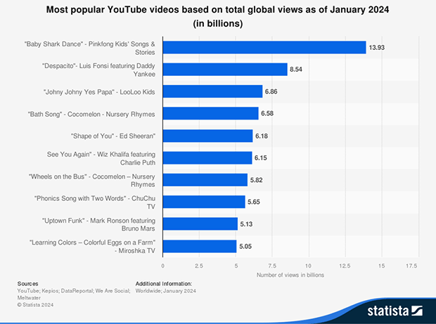 Most viewed YouTube videos of all time