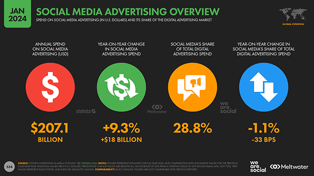 Social Media Ad Spend Overview