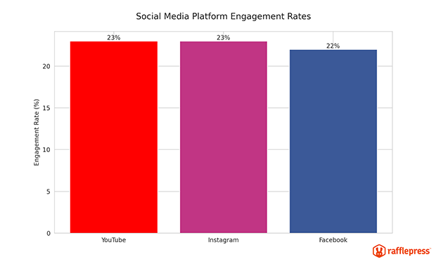 Social Media Engagement rates by platform