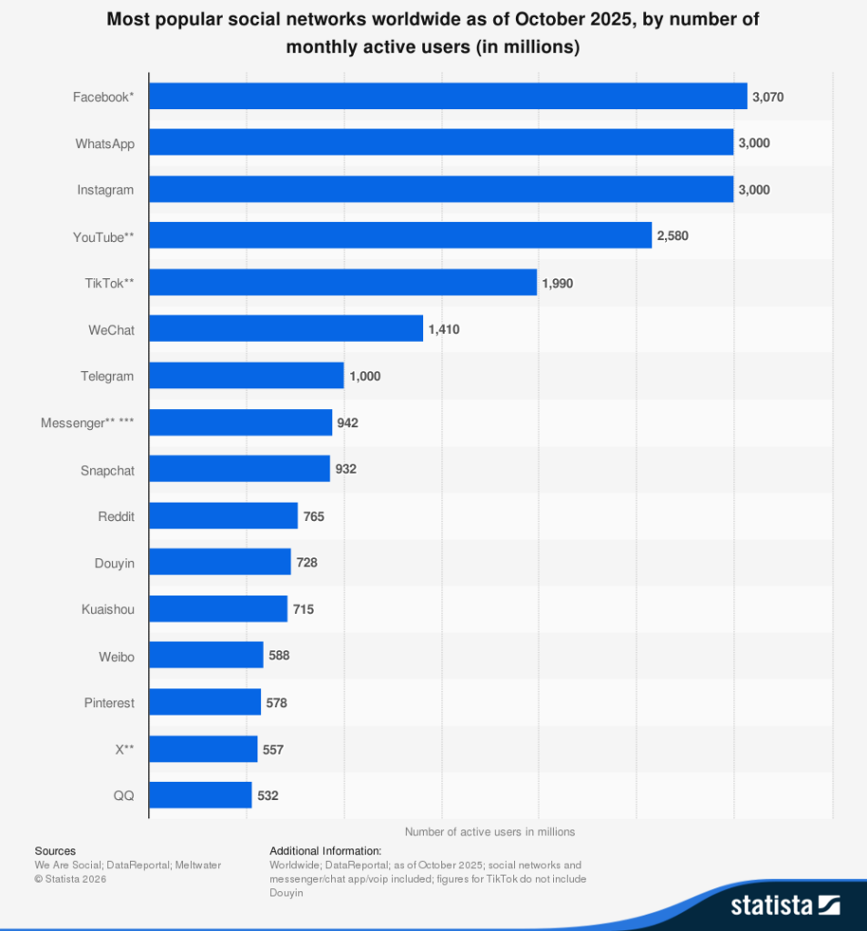 Most popular social networks worldwide as of October 2025 by number of monthly active users in millions