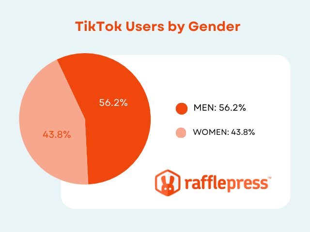 TikTok users by gender