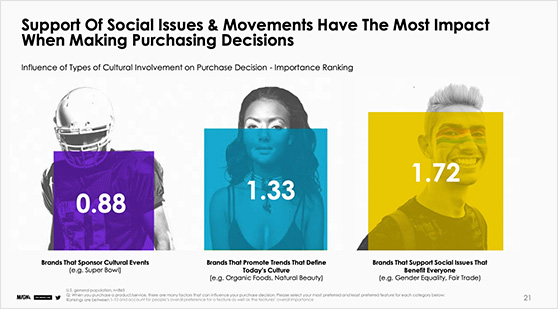 Support of social issues and movements have the most impact when making purchasing decisions