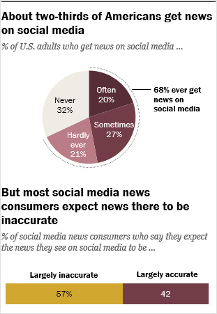 About two thirds of americans get news on social media