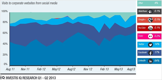Visits to corporate websites from social media