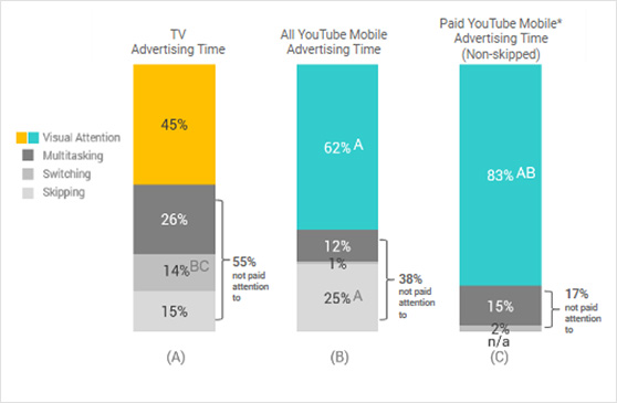 Visual attention in advertising