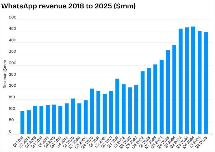 WhatsApp revenue growth showing increasing business and advertising usage