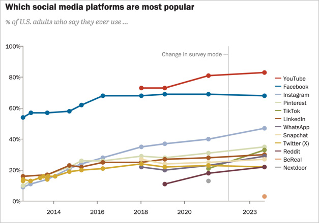 Pew Research: Which Social Media Platforms are most popular?