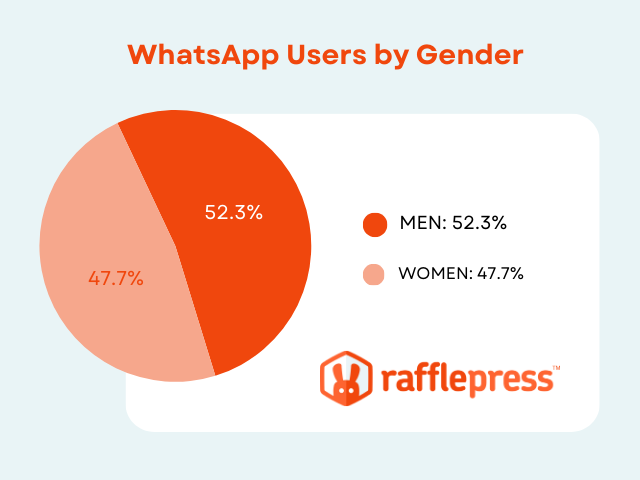 WhatsApp users by gender