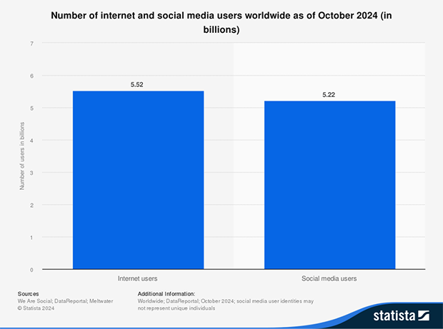 Worldwide digital population