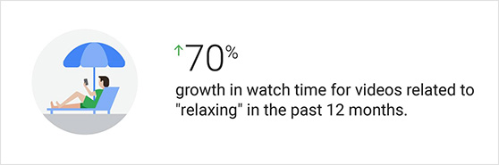 youtube had a 70% growth in watch time for videos related to relaxing