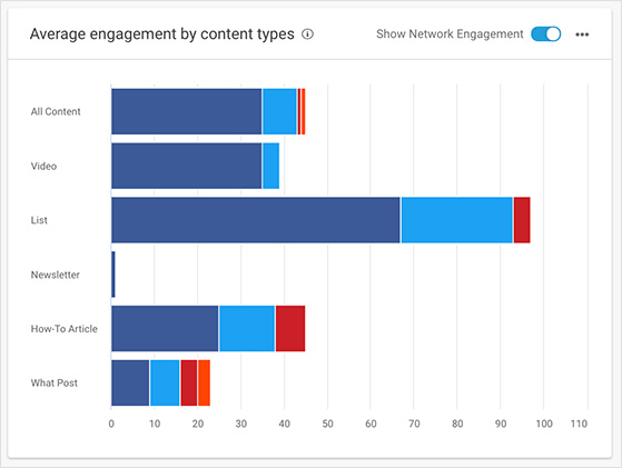 Buzzsumo popular content types