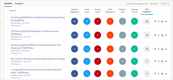 Buzzsumo content and shares