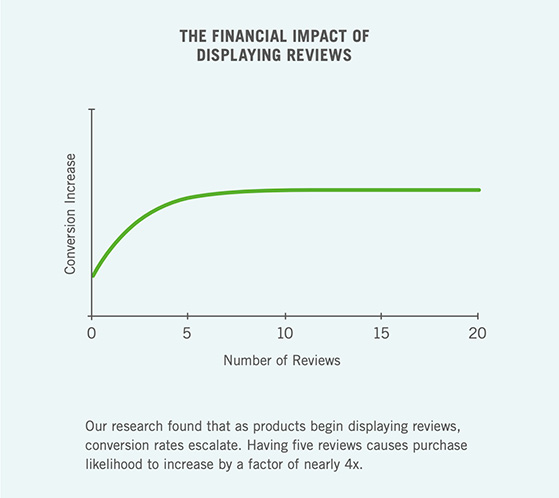 The financial impact of displaying reviews