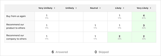 Likert scale survey report in WordPress