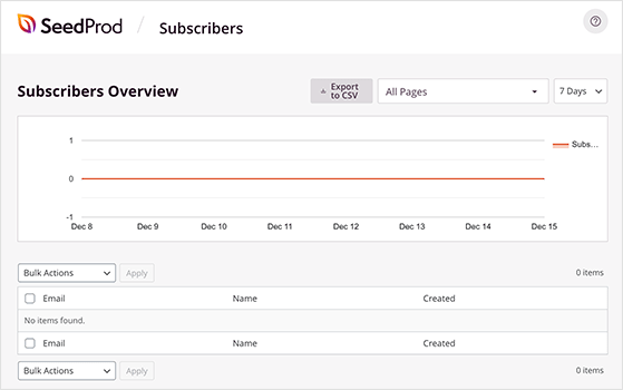 SeedProd landing page subscribers overview