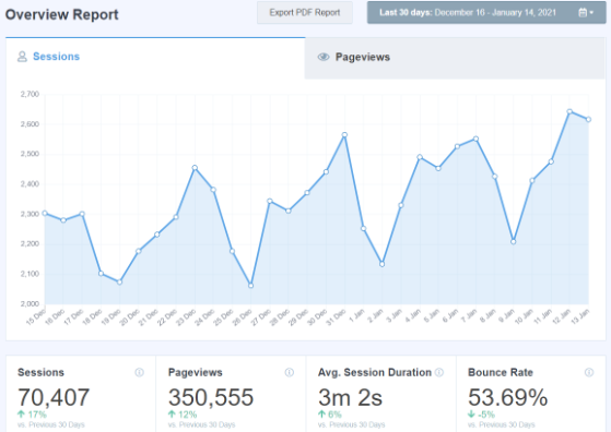 MonsterInsights overview report